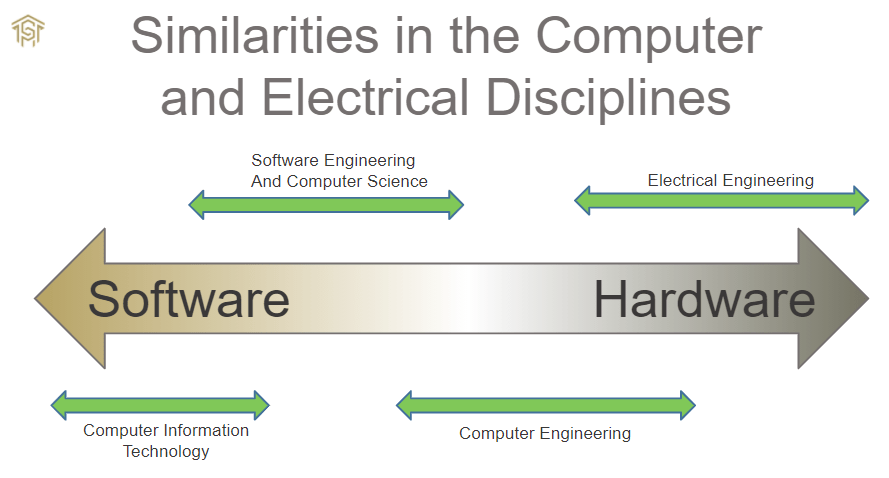 Ijveraar wit smokkel Differences between Computer and Electrical Disciplines | Computer,  Electrical, and Electronics Engineering Technology Newsletter